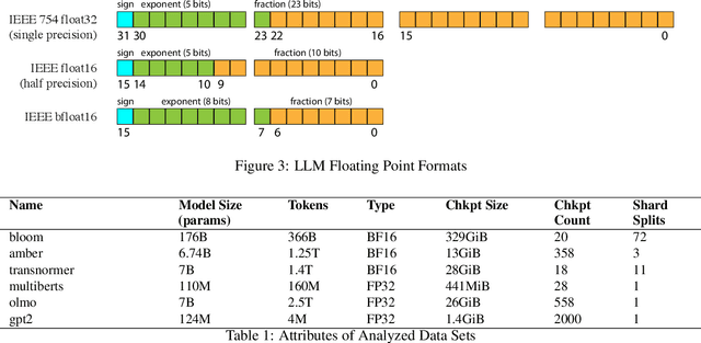 Figure 3 for Lossless Compression for LLM Tensor Incremental Snapshots