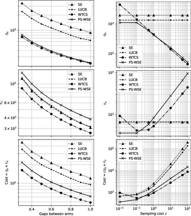 Figure 1 for Fixed-Confidence Best Arm Identification with Decreasing Variance
