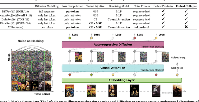 Figure 2 for Unlocking the Power of Diffusion Models in Sequential Recommendation: A Simple and Effective Approach