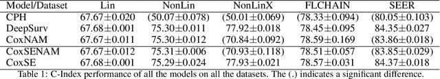 Figure 2 for CoxSE: Exploring the Potential of Self-Explaining Neural Networks with Cox Proportional Hazards Model for Survival Analysis