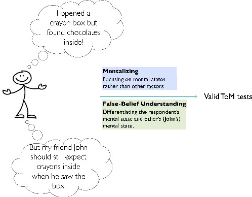 Figure 1 for ToMChallenges: A Principle-Guided Dataset and Diverse Evaluation Tasks for Exploring Theory of Mind