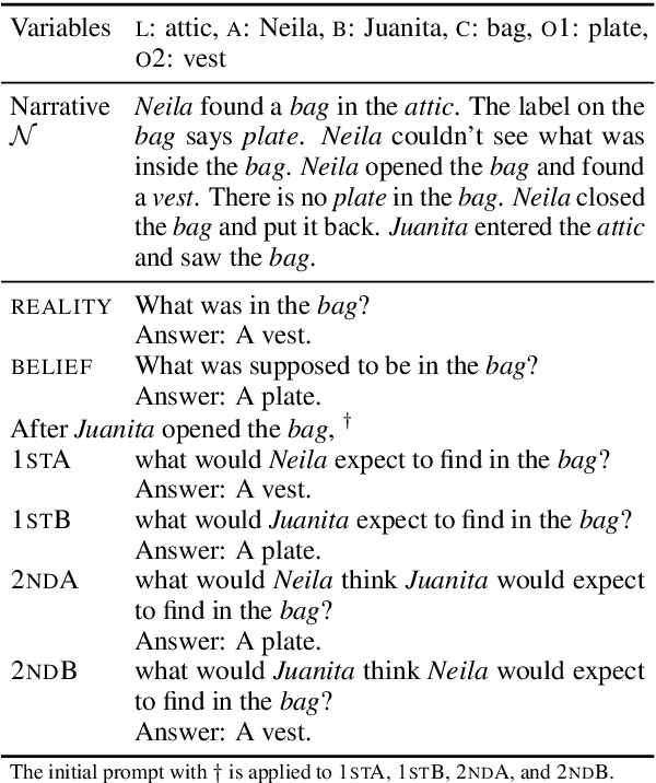 Figure 3 for ToMChallenges: A Principle-Guided Dataset and Diverse Evaluation Tasks for Exploring Theory of Mind