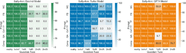 Figure 4 for ToMChallenges: A Principle-Guided Dataset and Diverse Evaluation Tasks for Exploring Theory of Mind