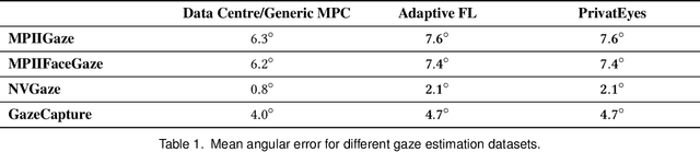 Figure 2 for PrivatEyes: Appearance-based Gaze Estimation Using Federated Secure Multi-Party Computation
