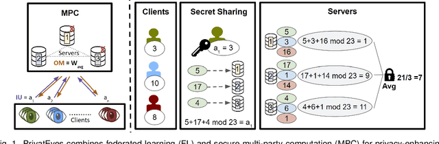Figure 1 for PrivatEyes: Appearance-based Gaze Estimation Using Federated Secure Multi-Party Computation