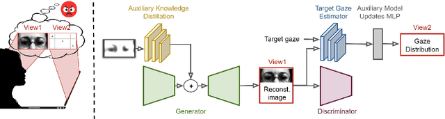Figure 3 for PrivatEyes: Appearance-based Gaze Estimation Using Federated Secure Multi-Party Computation