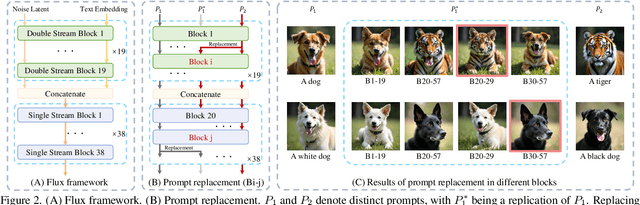 Figure 2 for SplitFlux: Learning to Decouple Content and Style from a Single Image