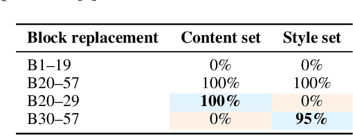 Figure 1 for SplitFlux: Learning to Decouple Content and Style from a Single Image