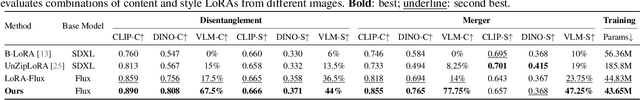 Figure 3 for SplitFlux: Learning to Decouple Content and Style from a Single Image