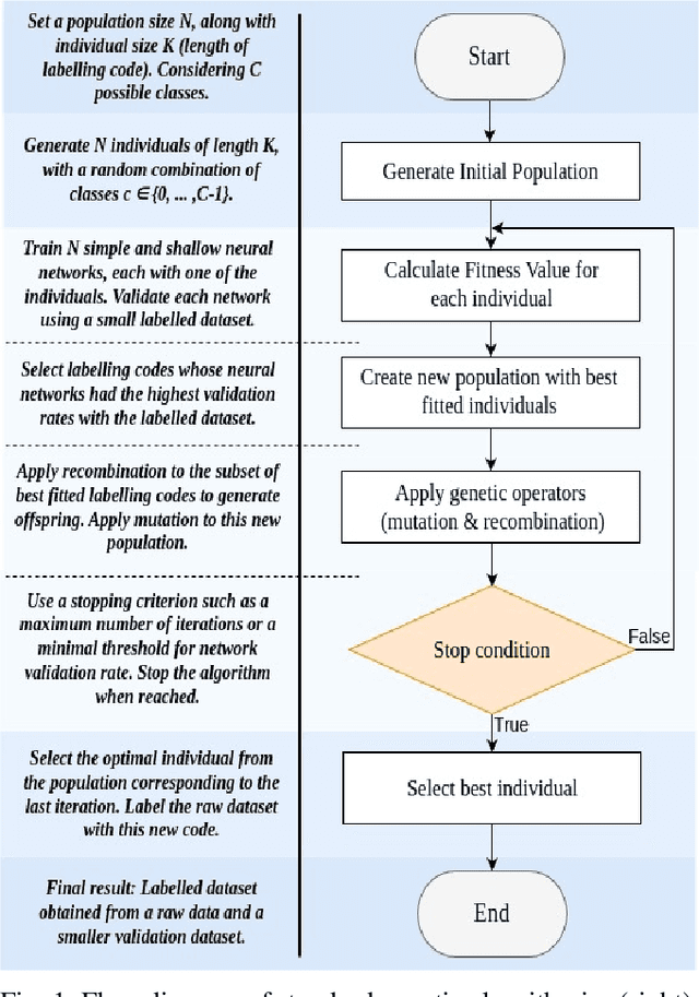 Figure 1 for Approaching Metaheuristic Deep Learning Combos for Automated Data Mining