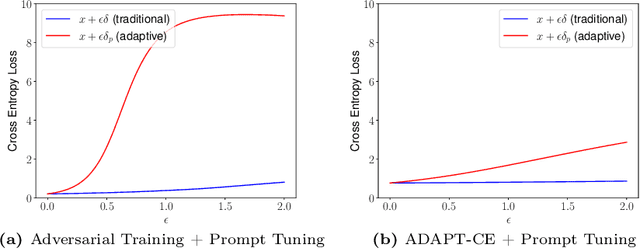 Figure 1 for ADAPT to Robustify Prompt Tuning Vision Transformers
