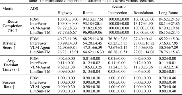 Figure 2 for LimSim Series: An Autonomous Driving Simulation Platform for Validation and Enhancement