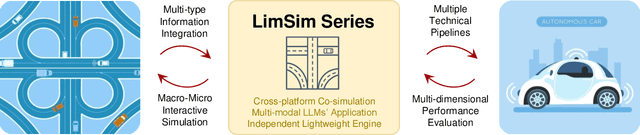 Figure 1 for LimSim Series: An Autonomous Driving Simulation Platform for Validation and Enhancement
