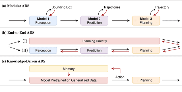 Figure 3 for LimSim Series: An Autonomous Driving Simulation Platform for Validation and Enhancement