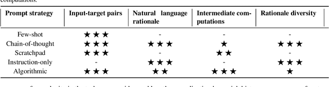 Figure 2 for Teaching Algorithmic Reasoning via In-context Learning