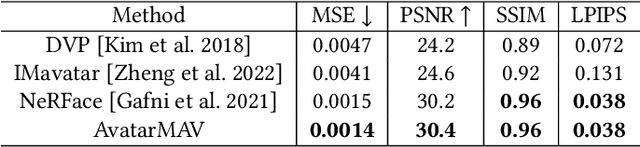 Figure 1 for ManVatar : Fast 3D Head Avatar Reconstruction Using Motion-Aware Neural Voxels