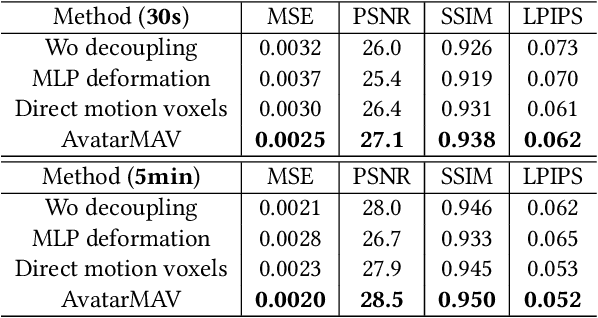 Figure 3 for ManVatar : Fast 3D Head Avatar Reconstruction Using Motion-Aware Neural Voxels