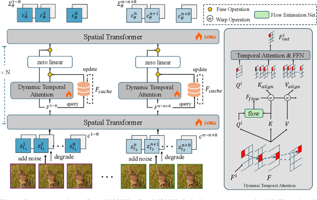 Figure 2 for LiftVSR: Lifting Image Diffusion to Video Super-Resolution via Hybrid Temporal Modeling with Only 4$\times$RTX 4090s