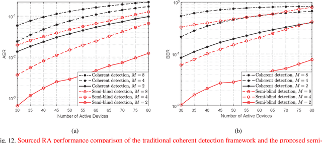 Figure 4 for Next-Generation URLLC with Massive Devices: A Unified Semi-Blind Detection Framework for Sourced and Unsourced Random Access