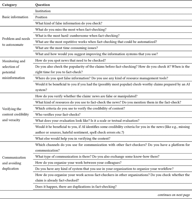 Figure 2 for Automated, not Automatic: Needs and Practices in European Fact-checking Organizations as a basis for Designing Human-centered AI Systems