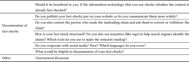 Figure 4 for Automated, not Automatic: Needs and Practices in European Fact-checking Organizations as a basis for Designing Human-centered AI Systems