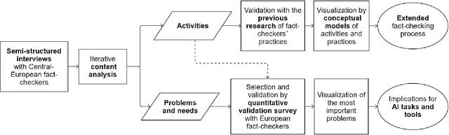 Figure 3 for Automated, not Automatic: Needs and Practices in European Fact-checking Organizations as a basis for Designing Human-centered AI Systems