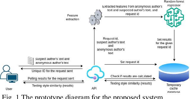Figure 2 for Stylomech: Unveiling Authorship via Computational Stylometry in English and Romanized Sinhala