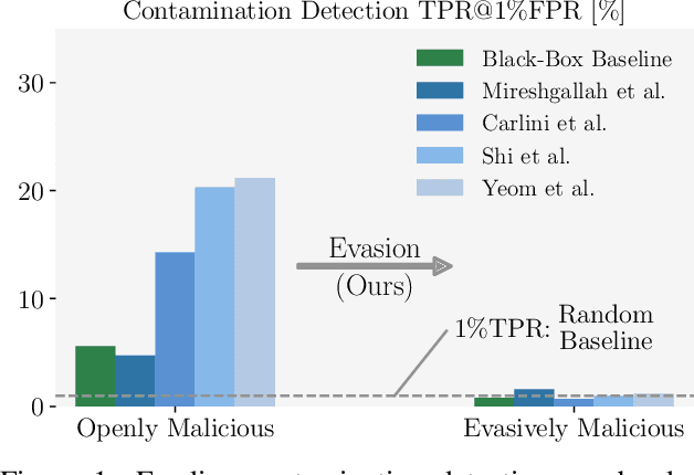 Figure 1 for Evading Data Contamination Detection for Language Models is (too) Easy
