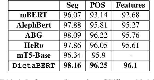 Figure 1 for DictaBERT: A State-of-the-Art BERT Suite for Modern Hebrew