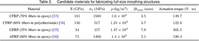 Figure 4 for A reduced-scale autonomous morphing vehicle prototype with enhanced aerodynamic efficiency