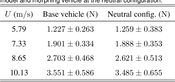 Figure 2 for A reduced-scale autonomous morphing vehicle prototype with enhanced aerodynamic efficiency