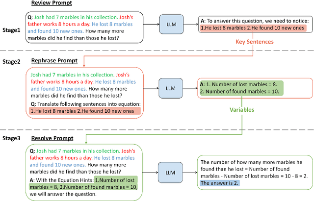 Figure 3 for R$^3$ Prompting: Review, Rephrase and Resolve for Chain-of-Thought Reasoning in Large Language Models under Noisy Context
