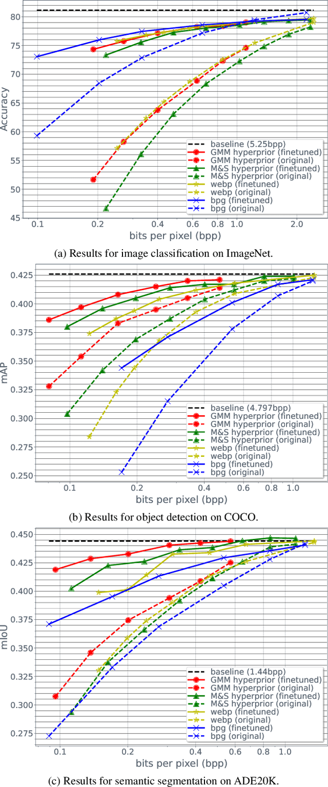 Figure 3 for Are Visual Recognition Models Robust to Image Compression?