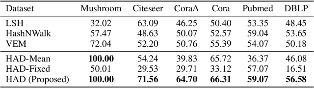 Figure 3 for Hyperedge Anomaly Detection with Hypergraph Neural Network