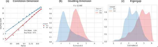 Figure 2 for Cryo-em images are intrinsically low dimensional