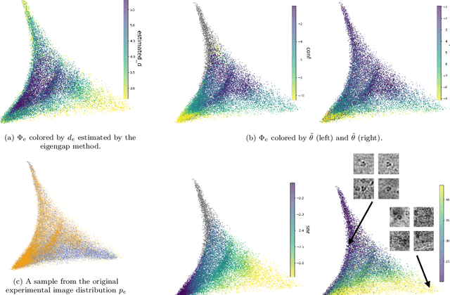 Figure 3 for Cryo-em images are intrinsically low dimensional