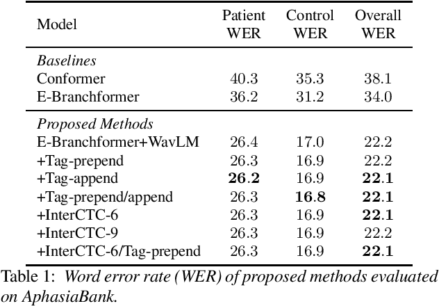 Figure 1 for A New Benchmark of Aphasia Speech Recognition and Detection Based on E-Branchformer and Multi-task Learning