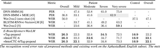 Figure 2 for A New Benchmark of Aphasia Speech Recognition and Detection Based on E-Branchformer and Multi-task Learning