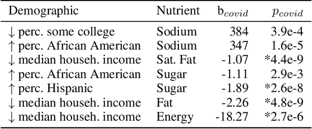 Figure 3 for Comfort Foods and Community Connectedness: Investigating Diet Change during COVID-19 Using YouTube Videos on Twitter