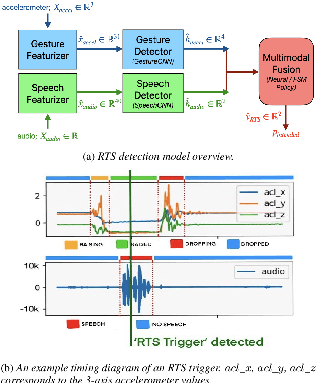 Figure 1 for Efficient Multimodal Neural Networks for Trigger-less Voice Assistants