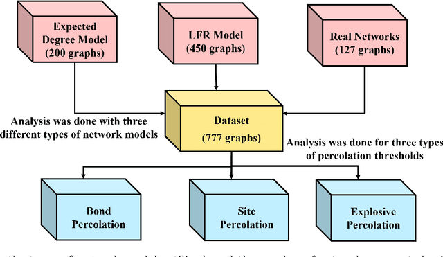 Figure 1 for Machine Learning as an Accurate Predictor for Percolation Threshold of Diverse Networks