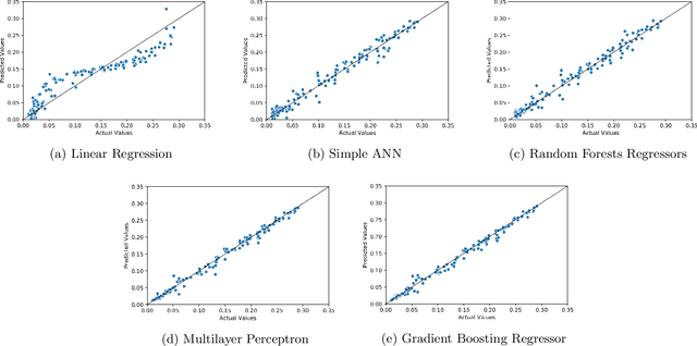 Figure 3 for Machine Learning as an Accurate Predictor for Percolation Threshold of Diverse Networks