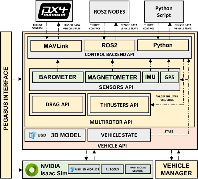 Figure 2 for Pegasus Simulator: An Isaac Sim Framework for Multiple Aerial Vehicles Simulation