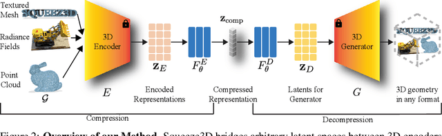 Figure 3 for Squeeze3D: Your 3D Generation Model is Secretly an Extreme Neural Compressor