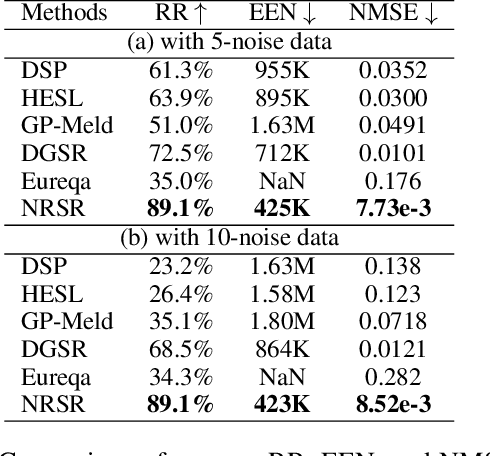 Figure 2 for Noise-Resilient Symbolic Regression with Dynamic Gating Reinforcement Learning