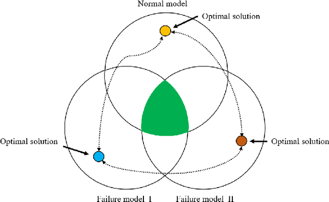 Figure 1 for Adaptive Fault-tolerant Control of Underwater Vehicles with Thruster Failures