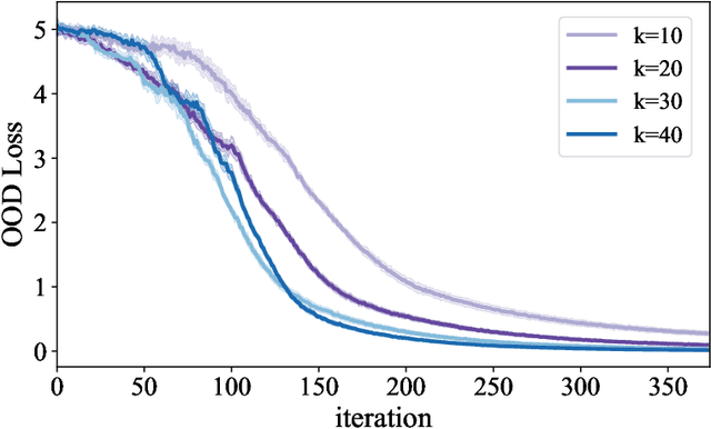Figure 3 for Transformers Learn to Implement Multi-step Gradient Descent with Chain of Thought