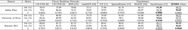 Figure 2 for Dual-Domain Masked Image Modeling: A Self-Supervised Pretraining Strategy Using Spatial and Frequency Domain Masking for Hyperspectral Data