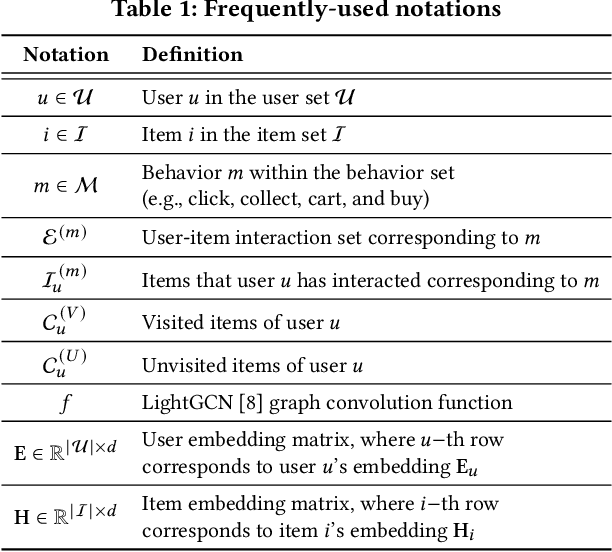 Figure 1 for A Self-Supervised Mixture-of-Experts Framework for Multi-behavior Recommendation