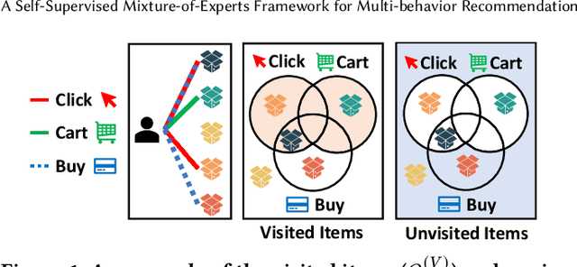 Figure 2 for A Self-Supervised Mixture-of-Experts Framework for Multi-behavior Recommendation